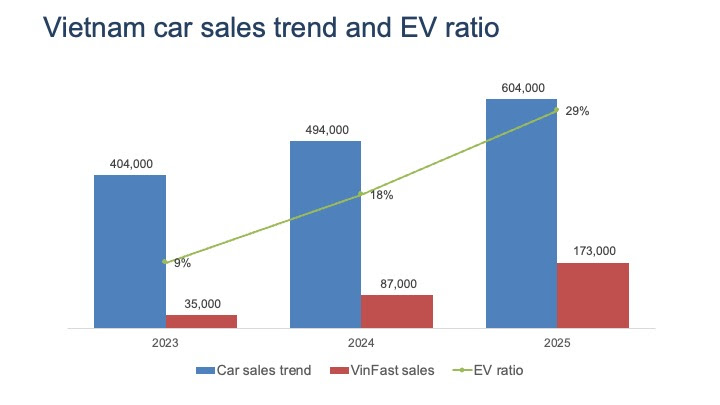 VinFast dưới tay tỷ phú Phạm Nhật Vượng đang làm điều khiến Thái Lan phải dè chừng - Ảnh 2