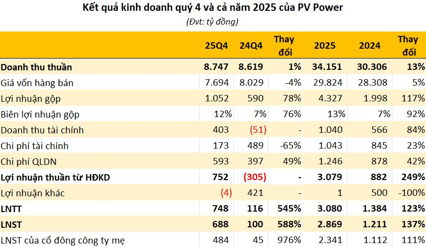 Một "đại gia" Nhà nước vừa báo lãi ròng quý 4 gấp 11 lần cùng kỳ - Ảnh 1