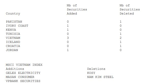 3 cổ phiếu Việt Nam lọt rổ chỉ số cận biên lớn nhất của MSCI - Ảnh 1