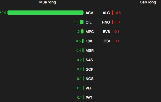 Phiên 11/2: Khối ngoại bất ngờ "rót" gần 2.200 tỷ đồng mua ròng, cổ phiếu nào là tâm điểm gom hàng? - Ảnh 3