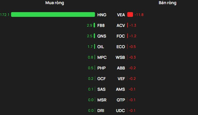 Phiên 25/2: Khối ngoại "xả" đột biến gần 2.400 tỷ đồng cổ phiếu FPT - Ảnh 3