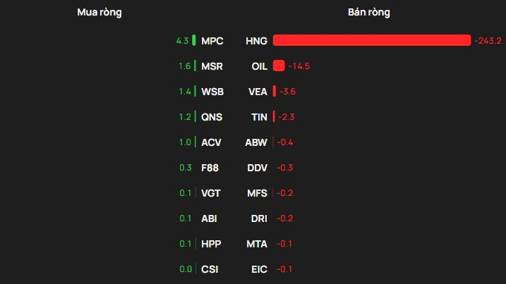 Khối ngoại giảm bán ròng phiên cuối tuần, vẫn "xả" hơn 400 tỷ đồng tại 2 mã Bluechips - Ảnh 3