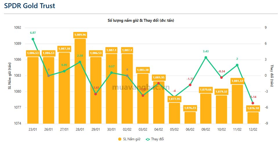 Quỹ vàng lớn nhất thế giới đột ngột bán hơn 5 tấn vàng trong phiên giá lao dốc - Ảnh 1