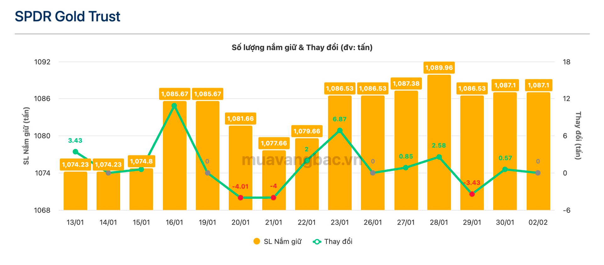 Động thái "lạ" của quỹ vàng lớn nhất thế giới - Ảnh 1