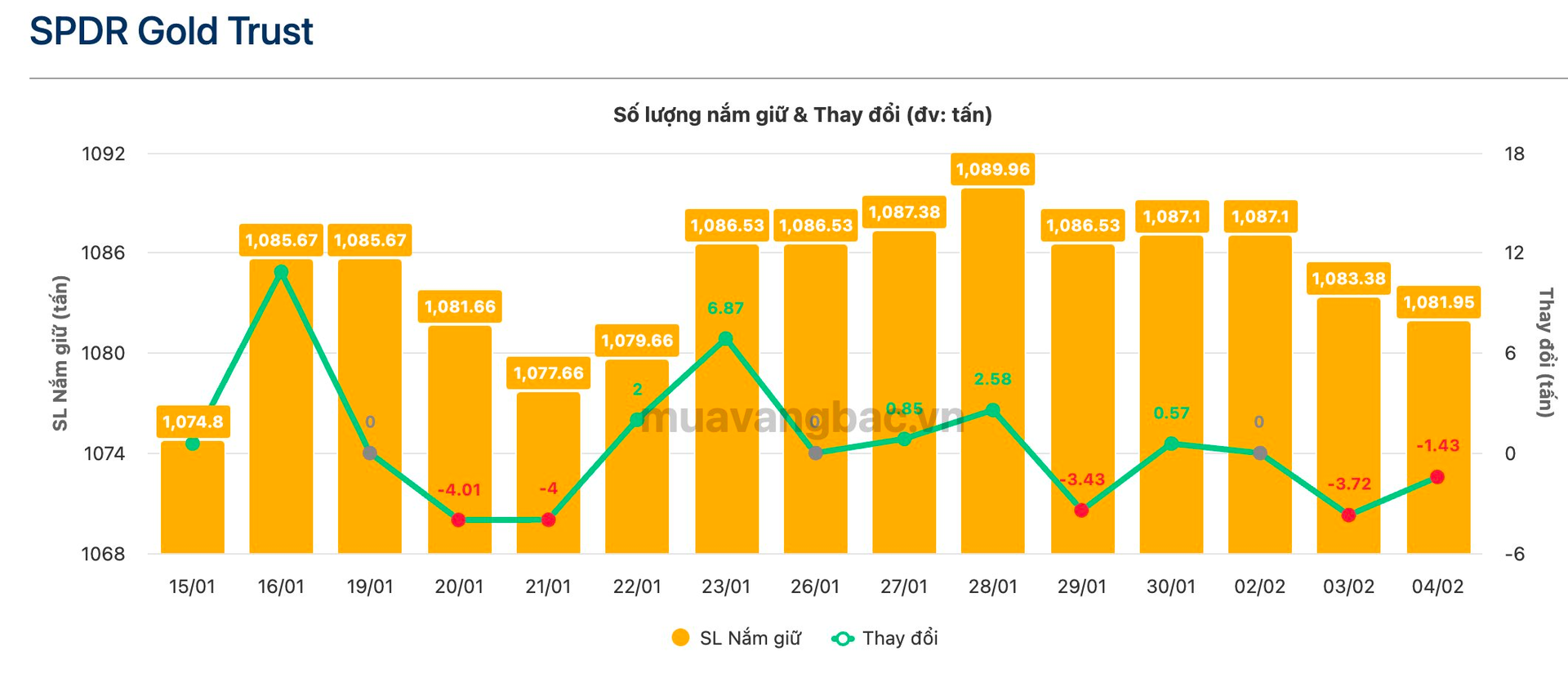 Quỹ vàng lớn nhất thế giới bán ra hơn 5 tấn vàng trong 2 ngày - Ảnh 1