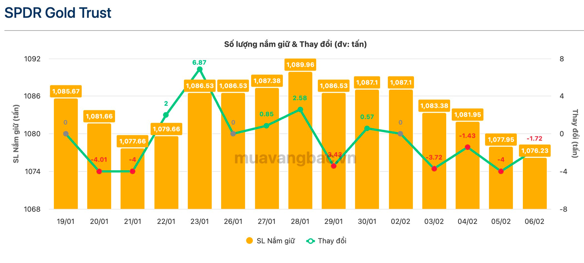 Quỹ vàng lớn nhất thế giới SPDR có động thái đáng chú ý - Ảnh 1