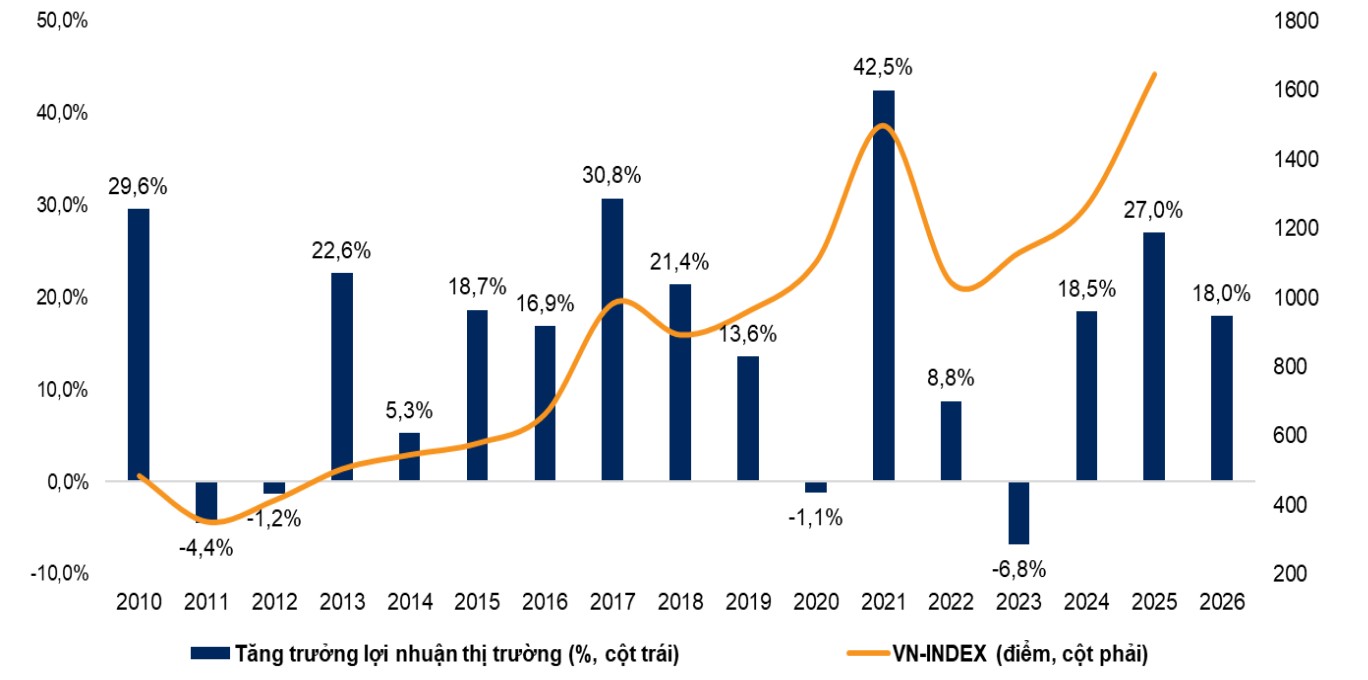Công ty chứng khoán kỳ vọng VN-Index vượt ngưỡng 2.000 điểm năm 2026 - Ảnh 1