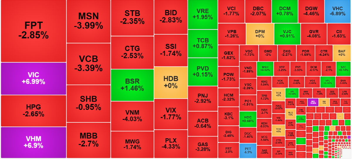 Chứng khoán ngày 5/2: VN-Index giảm 8 điểm - Ảnh 1