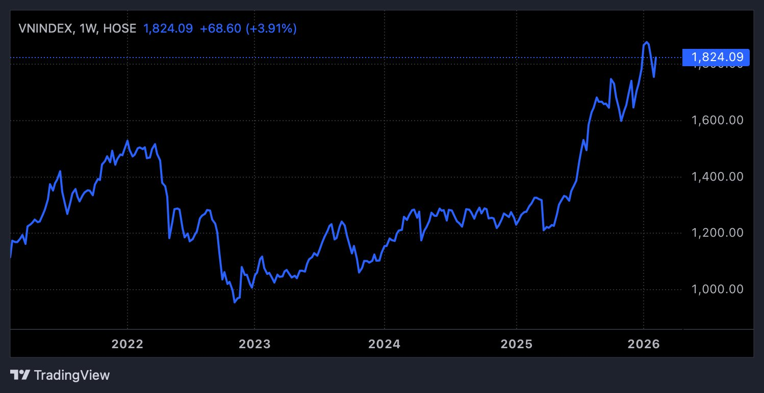 Góc nhìn chuyên gia: VN-Index có xác suất tăng 90% sau Tết, loạt nhóm cổ phiếu bị "lãng quên" có thể nổi sóng - Ảnh 1