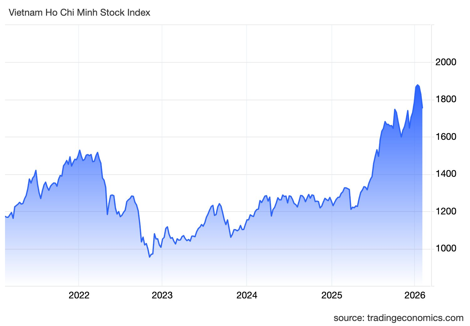 Góc nhìn chuyên gia: VN-Index khả năng có cú hồi kỹ thuật giữa tuần, tận dụng cơ cấu danh mục cổ phiếu trước Tết - Ảnh 1
