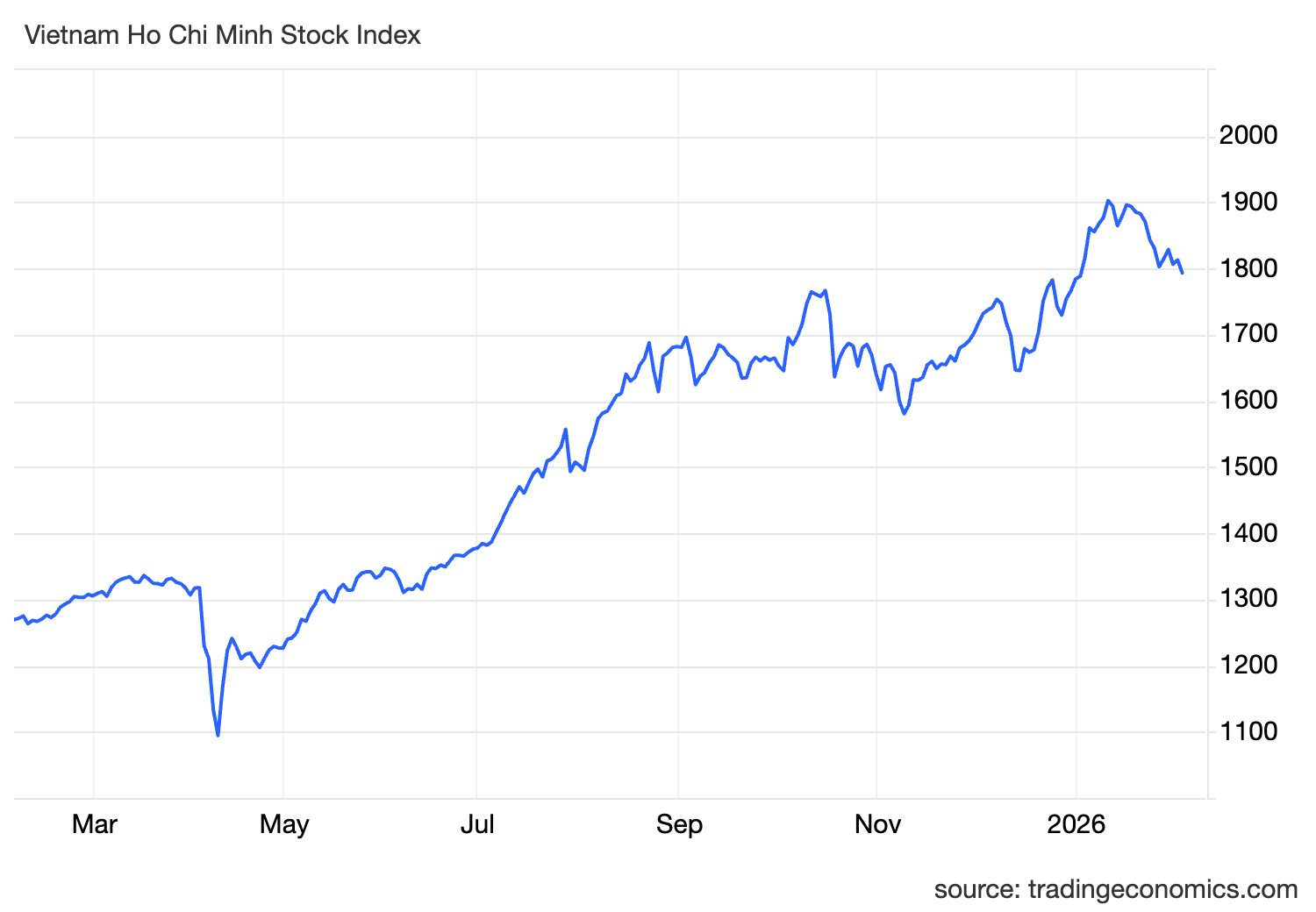 Chứng khoán Việt Nam đánh rơi thành quả từ đầu năm - Ảnh 1