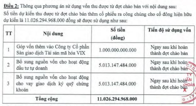 Công ty chứng khoán ồ ạt triển khai tăng vốn sau Tết Nguyên đán - Ảnh 1