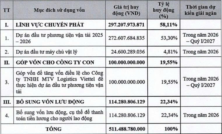 Viettel Post ‘rót’ thêm 100 tỷ đồng vào một công ty con - Ảnh 2