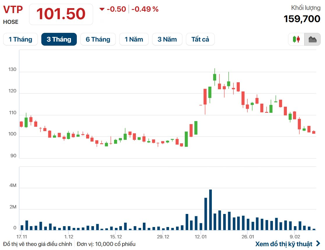 Viettel Post dự kiến phát hành thêm hơn 51 triệu cổ phiếu giá 10.000 đồng/cp - Ảnh 2