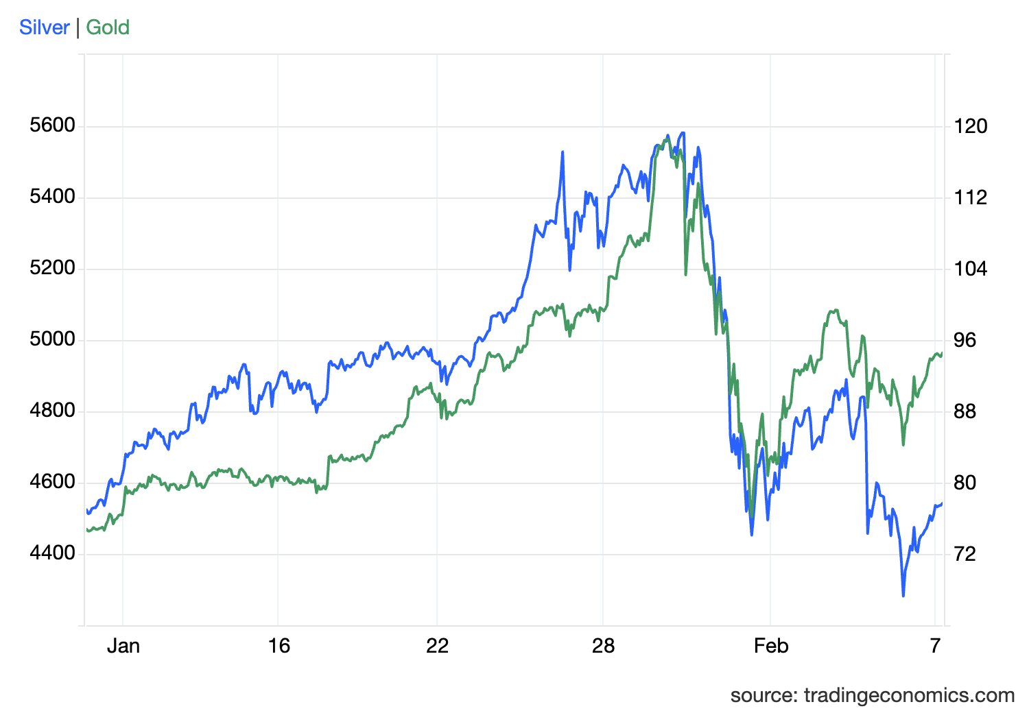 ‘Cơn điên’ của vàng, bạc nói lên điều gì? - Ảnh 2