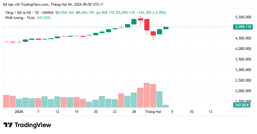 Giá vàng thế giới tiếp tục tăng mạnh, vượt 5.000 USD/ounce - Ảnh 1