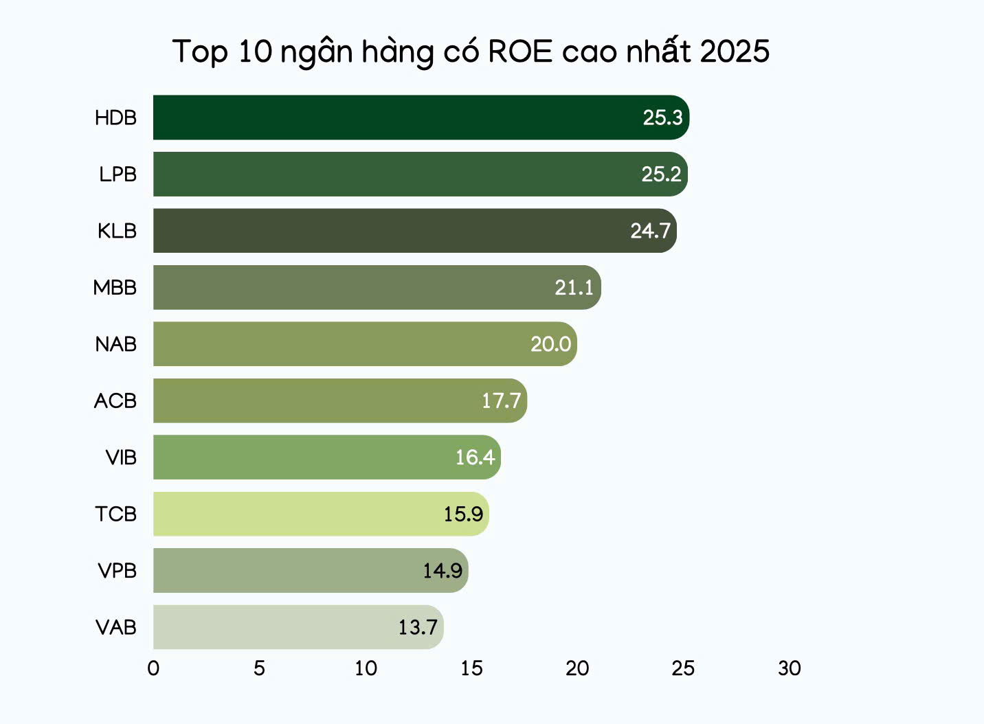 Nhờ đâu lợi nhuận nhiều ngân hàng lớn tăng mạnh trong năm 2025? - Ảnh 1