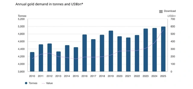 Nhu cầu đầu tư vàng đạt mức cao kỷ lục - Ảnh 1