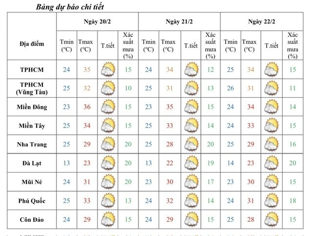 Cảnh báo từ mai Nam bộ nắng nóng đến 36 độ C - Ảnh 2