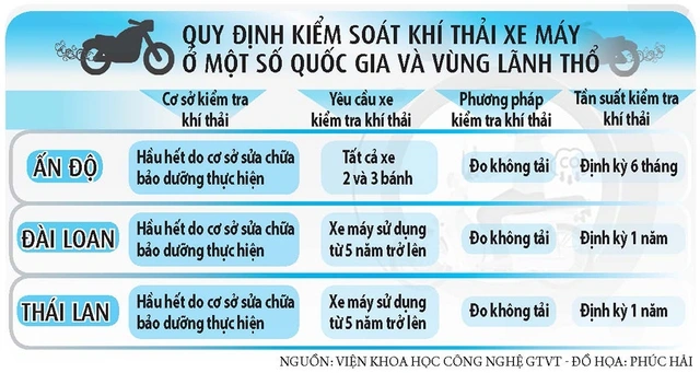 Hơn 70 triệu xe máy phải kiểm định khí thải - Bước đi tất yếu! - Ảnh 2