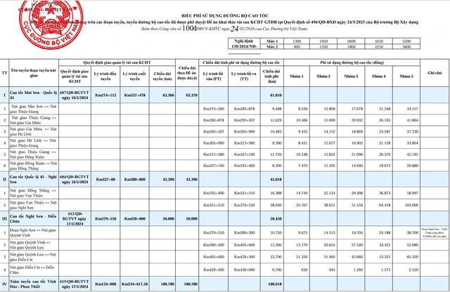 Chốt mức phí 5 tuyến cao tốc Bắc - Nam sắp thu - Ảnh 2