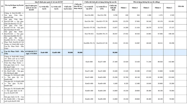 Chốt mức phí 5 tuyến cao tốc Bắc - Nam sắp thu - Ảnh 3