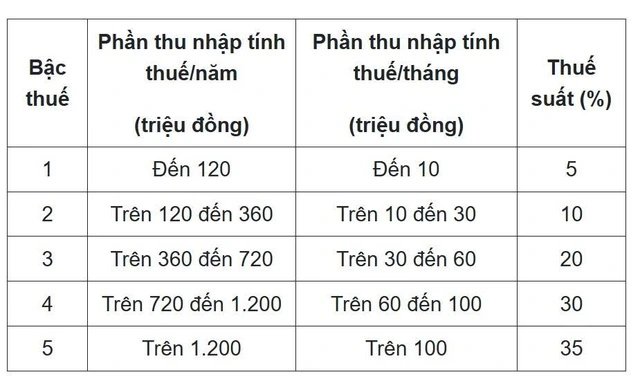 Thưởng tết 30 triệu đồng, nộp thuế thu nhập cá nhân bao nhiêu? - Ảnh 2