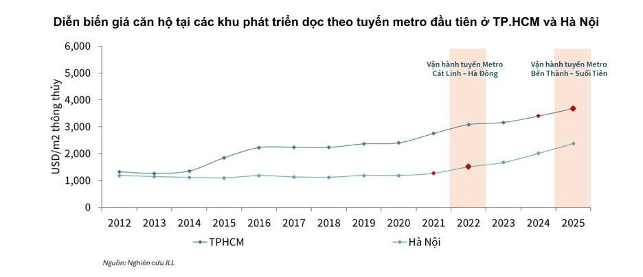 Phía sau chuyện phát triển Metro và cách người mua nhà lựa chọn nơi làm việc, sinh sống - Ảnh 3