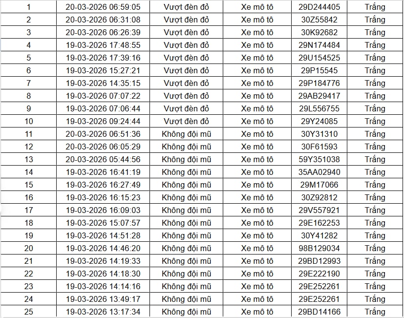 Tất cả chủ xe máy trong danh sách sau đây nhanh chóng nộp phạt nguội theo Nghị định 168 - Ảnh 1