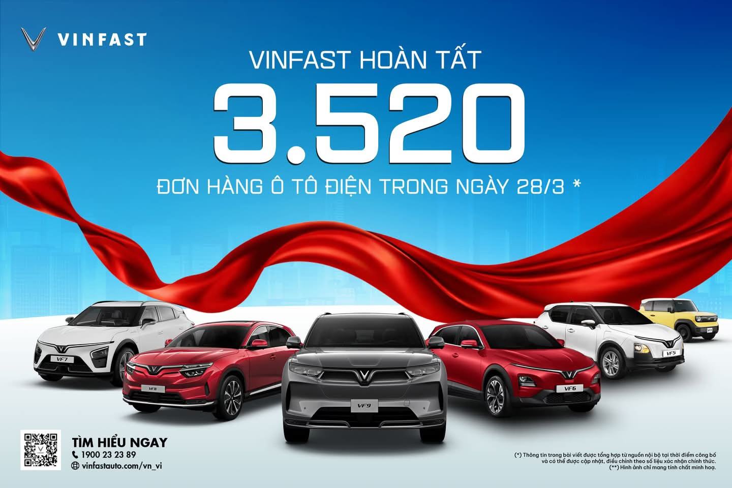 VinFast của ông Phạm Nhật Vượng báo kỷ lục khó tin: hoàn tất hơn 3.500 đơn hàng ô tô điện chỉ trong 1 ngày - Ảnh 2