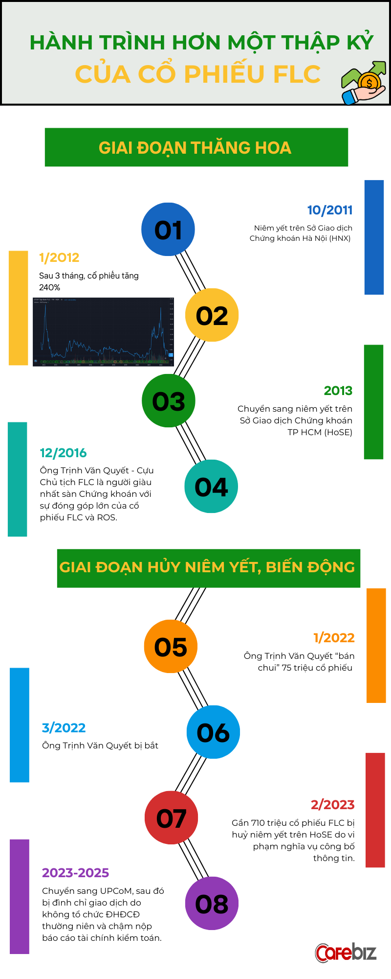Cổ phiếu FLC: Từ "siêu cổ phiếu" tăng 240% đến huỷ niêm yết và hành trình trở lại - Ảnh 1