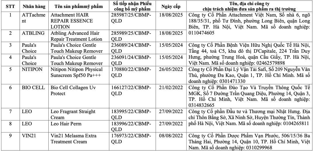 Vì sao 291 sản phẩm mỹ phẩm bị thu hồi trên toàn quốc? - Ảnh 4