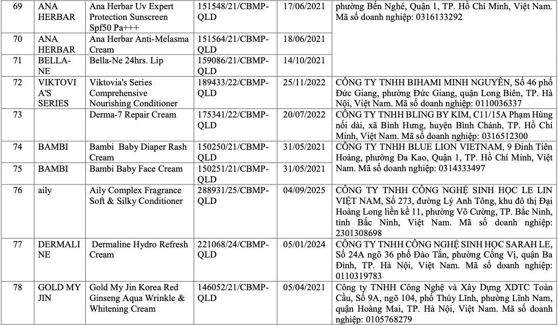 Vì sao 291 sản phẩm mỹ phẩm bị thu hồi trên toàn quốc? - Ảnh 10