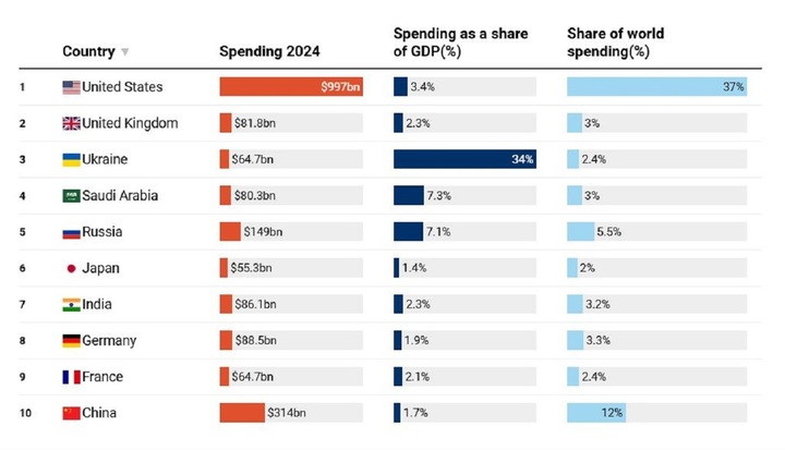 Đại gia buôn vũ khí nào đang hưởng lợi tỷ USD từ xung đột Mỹ - Iran? - Ảnh 2