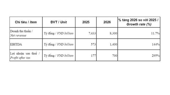 Sữa Quốc tế Lof đặt mục tiêu doanh thu 8.300 tỷ đồng trong năm 2026 - Ảnh 1