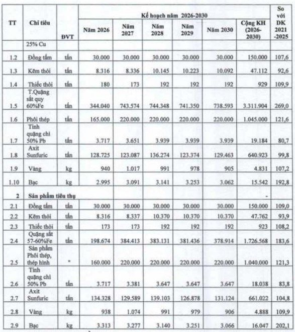 Một doanh nghiệp lên kế hoạch trả cổ tức "khủng" 11.900 đồng/cp, khai thác hàng tấn vàng năm 2026 - Ảnh 1