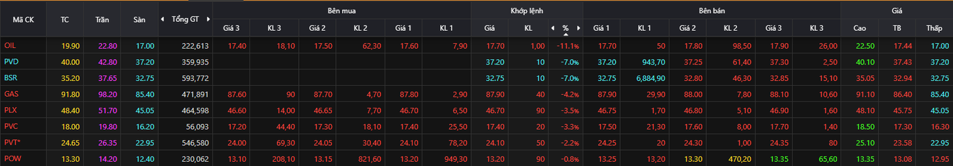 Áp lực đè nặng cổ phiếu xăng dầu - Ảnh 1