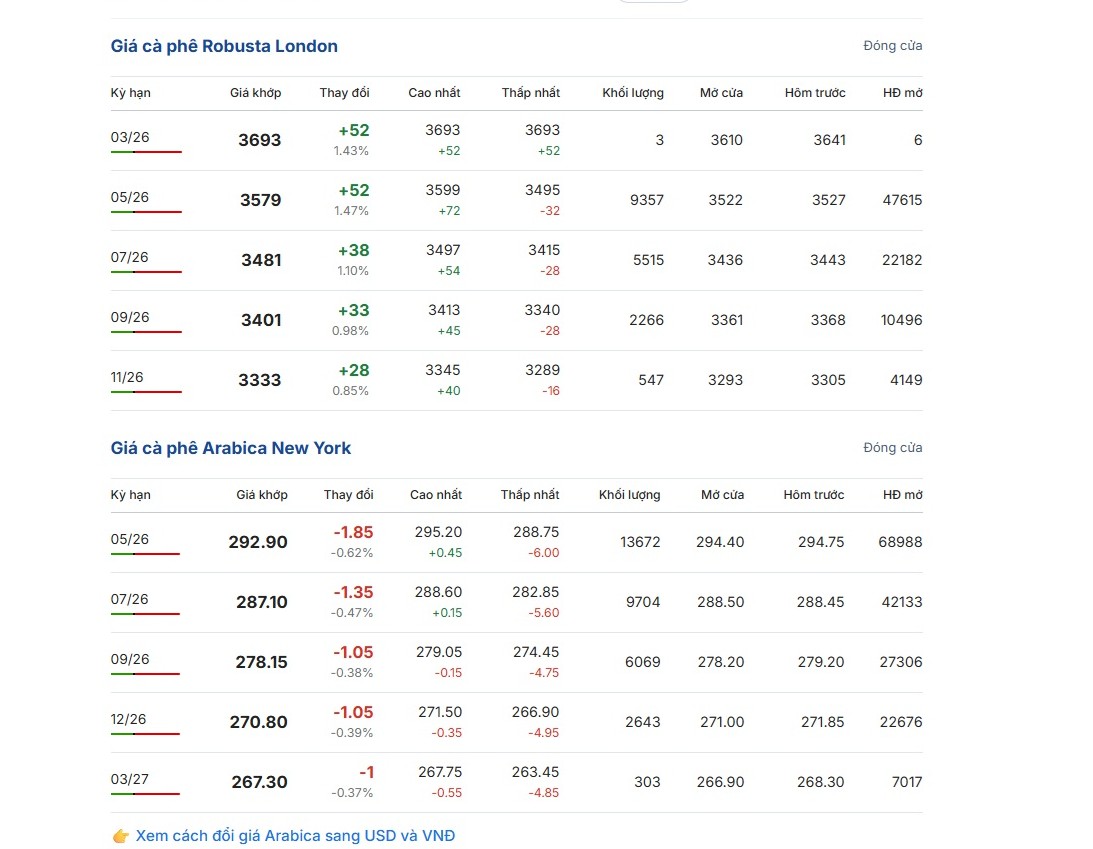 Giá cà phê hôm nay 19-3: Robusta tăng phiên thứ 3 - Ảnh 1