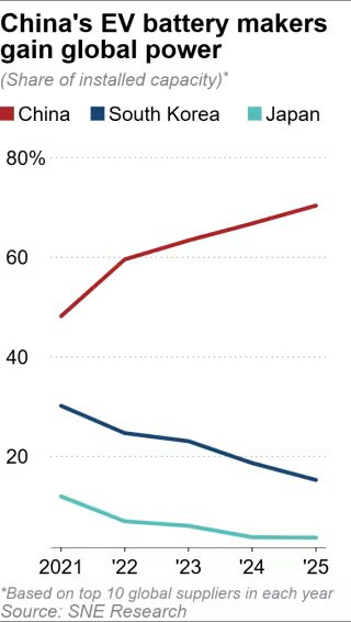 Người Hàn lại sắp 'thua trắng' ở một lĩnh vực quan trọng, Trung Quốc vươn lên kiểm soát 70% thị phần toàn cầu - Ảnh 3