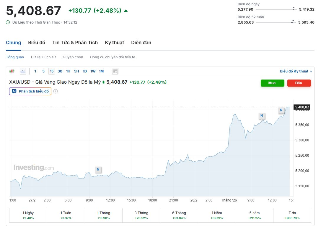 Giá vàng vượt 5.400 USD/ounce - Ảnh 2