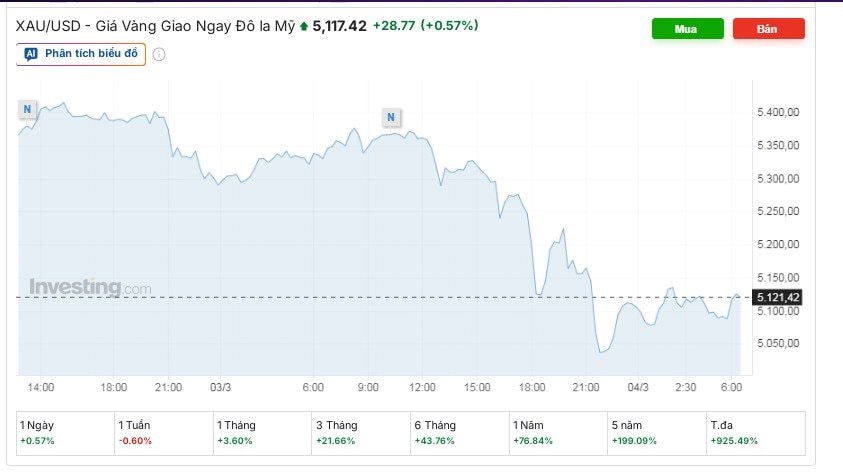 Giá vàng 'bốc hơi' 200 USD chỉ sau một đêm, vàng nhẫn giảm 4 triệu đồng/lượng - Ảnh 2