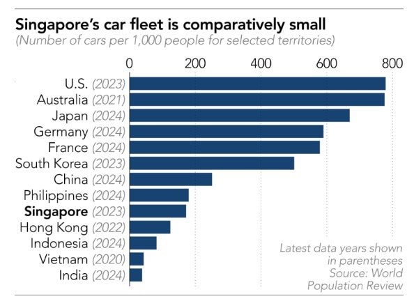 Nghịch ký xe hơi tại Singapore và mục tiêu chuyển toàn bộ sang năng lượng sạch năm 2040 - Ảnh 2