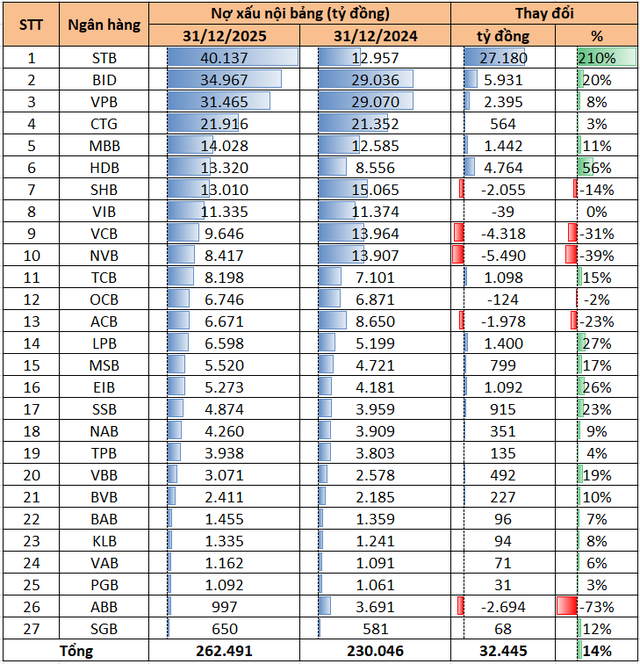 Dự phòng rủi ro cho vay của một ngân hàng tư nhân tăng vọt lên hơn 20.000 tỷ - Ảnh 2