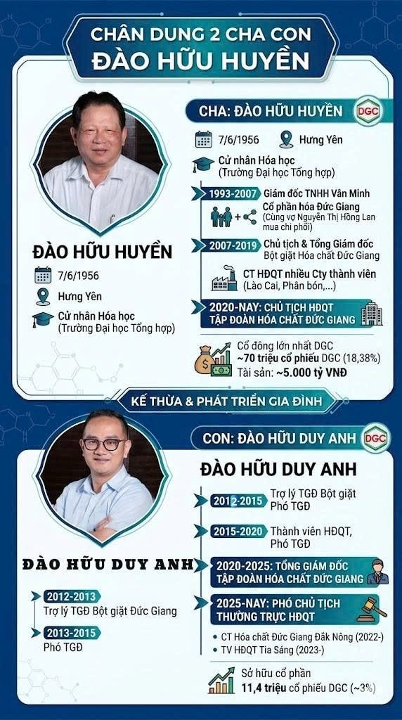 Hành trình của cha con ông Đào Hữu Huyền đưa Đức Giang từ doanh nghiệp nhà nước cổ phần hóa đến “đế chế” nghìn tỷ - Ảnh 1