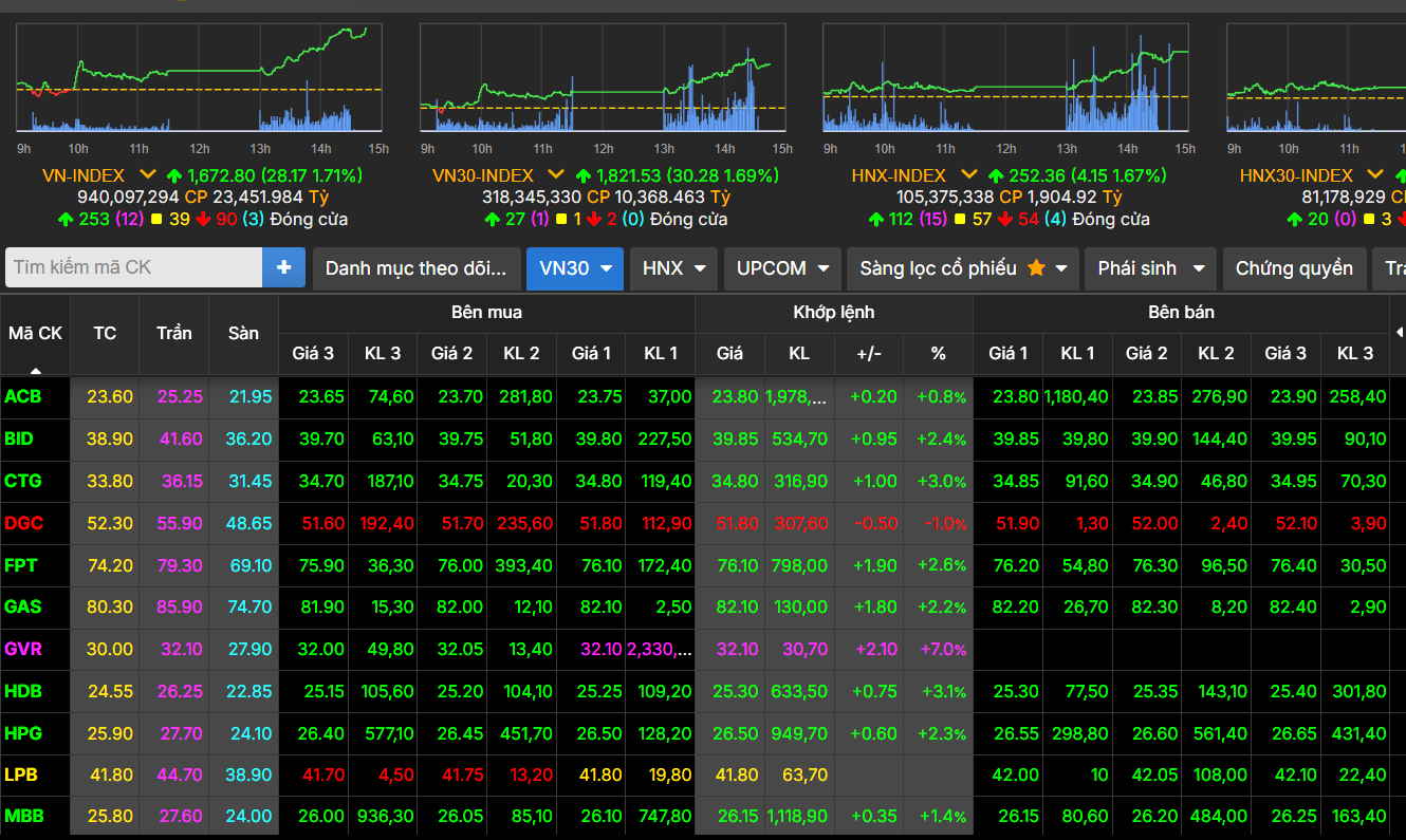 Thị trường chứng khoán chấm dứt chuỗi tuần giảm, kỳ vọng tiếp đà hồi phục - Ảnh 1
