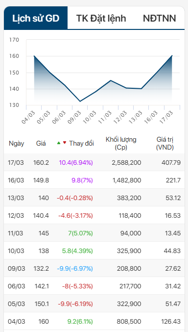 Cổ phiếu Masan Consumer bùng nổ thanh khoản: Trợ lực kép từ nới room ngoại lên 100% và đà tăng trưởng kinh doanh vượt kế hoạch - Ảnh 1