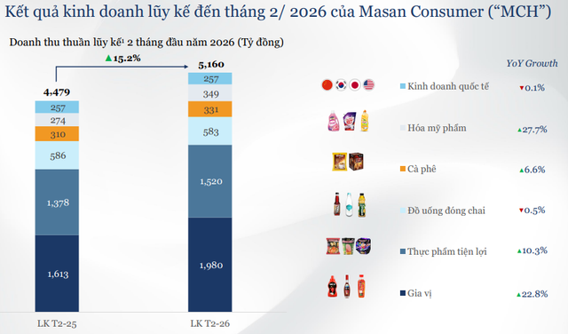 Cổ phiếu Masan Consumer bùng nổ thanh khoản: Trợ lực kép từ nới room ngoại lên 100% và đà tăng trưởng kinh doanh vượt kế hoạch - Ảnh 2