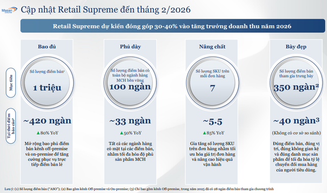 Cổ phiếu Masan Consumer bùng nổ thanh khoản: Trợ lực kép từ nới room ngoại lên 100% và đà tăng trưởng kinh doanh vượt kế hoạch - Ảnh 3