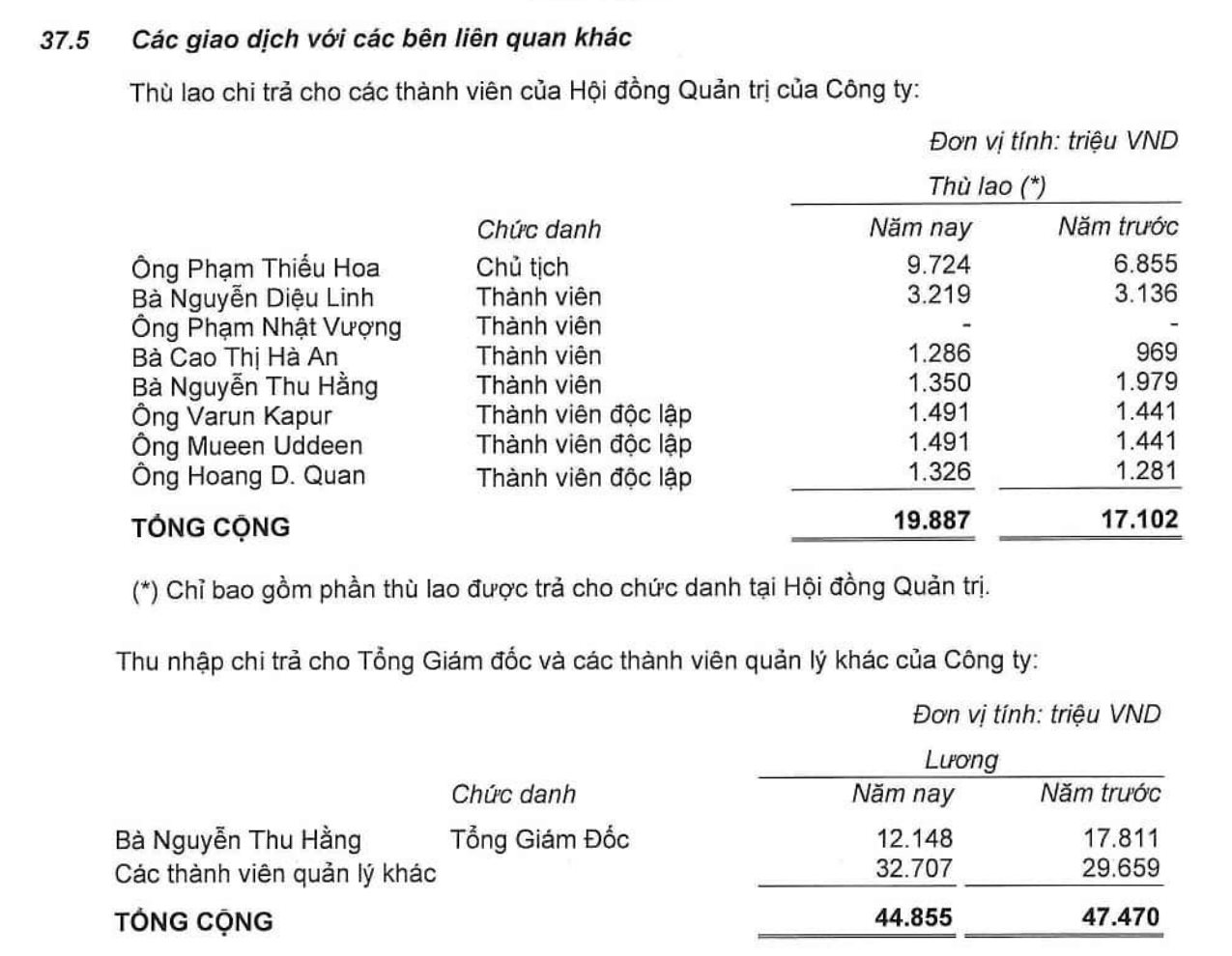 Lợi nhuận kỷ lục, Vinhomes đã trả thu nhập cho lãnh đạo bao nhiêu - Ảnh 1