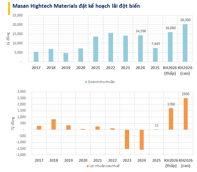 Công ty khoáng sản của tỷ phú Nguyễn Đăng Quang đặt mục tiêu lãi đột biến 2.500 tỷ năm 2026, lên kế hoạch niêm yết HOSE - Ảnh 1